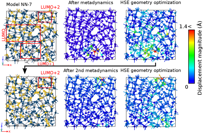 メタダイナミクスによるエイジングシミュレーション。左列：エイジング前のアモルファスGSTスーパーセル（上）と拡大図（下）。右列：エイジング後の構造。色はギャップ内準位を持つ原子の変位量（青→赤で増大）。赤く示された原子クラスター（主に四面体GePやwrongボンドを含む複合欠陥）が選択的に構造変化を起こし、ギャップ内準位が消失する。(© Abou El Kheir & Bernasconi, arXiv:2602.15446, CC BY 4.0)