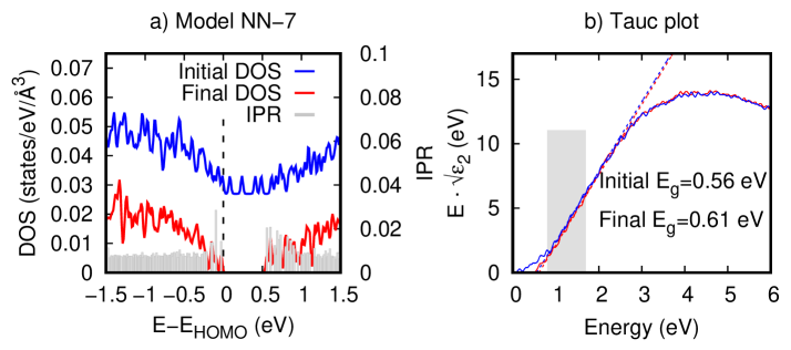 エイジング前後の電子状態密度（DOS）の比較（左）とTaucプロット（右）。エイジング後（赤線）でバンドギャップ内の準位が消失し、Taucギャップが約50 meV 広がる（ eV）。この変化はアモルファスGST薄膜で観測される実験値と定量的に一致する。(© Abou El Kheir & Bernasconi, arXiv:2602.15446, CC BY 4.0)