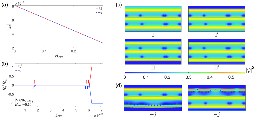 図4：積層順を[V/Nb/Ta]ₙと変えた場合のR-j曲線とCPDスナップショット。正・負電流での臨界電流がほぼ一致し、SDEが消滅していることがわかる。